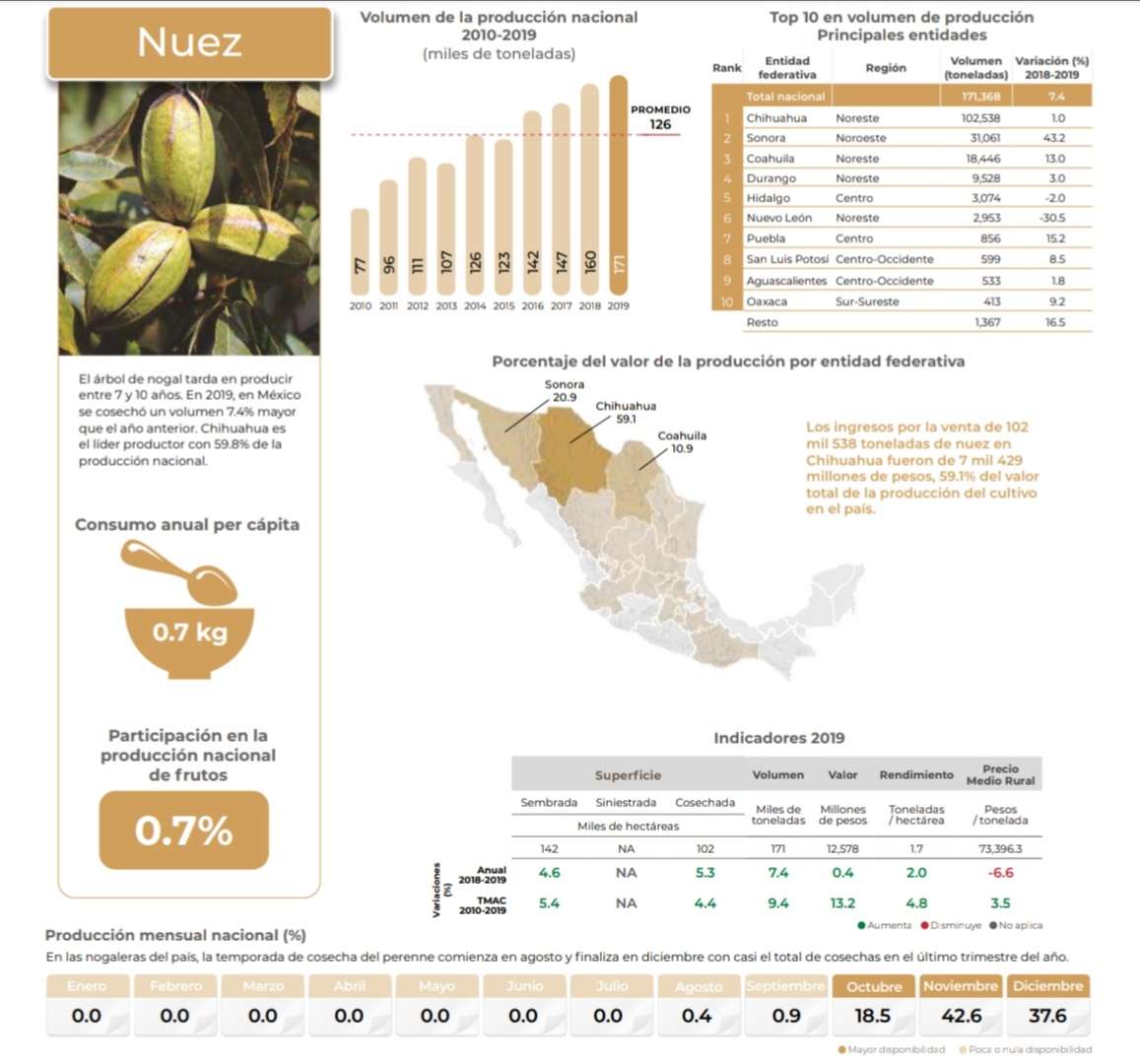 Chihuahua, primer estado en cultivo de 7 productos
