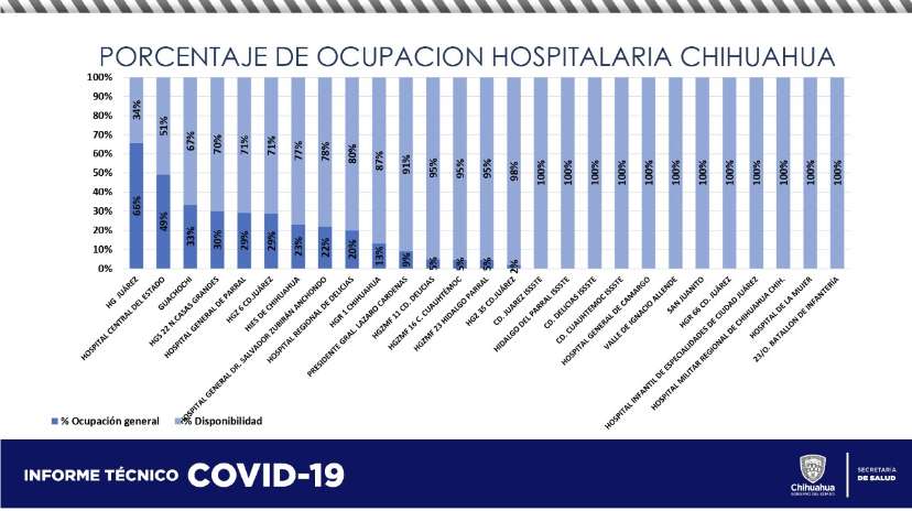 Mantiene el hospital central 49% de ocupación hospitalaria