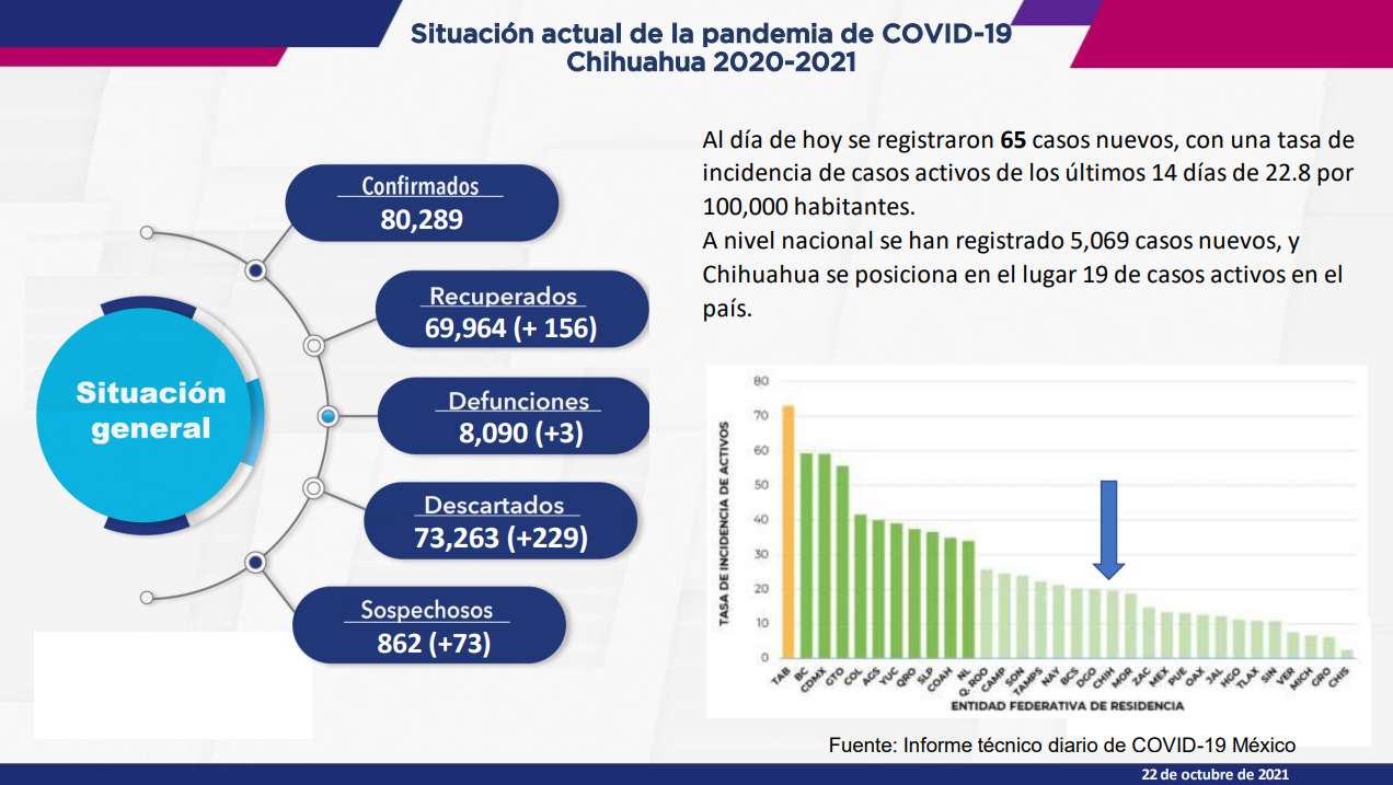 Se suman 65 personas contagiadas y 3 muertos por covid-19