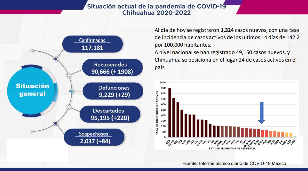 Se contagian mil 324 y mueren 29 de covid en el estado