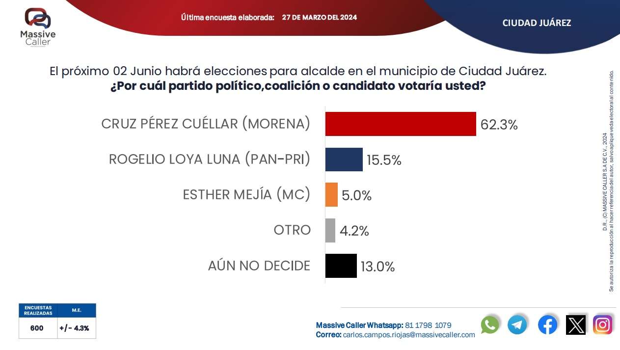 Arrasa Pérez Cuellar a sus contrincantes con 62.3% en encuesta