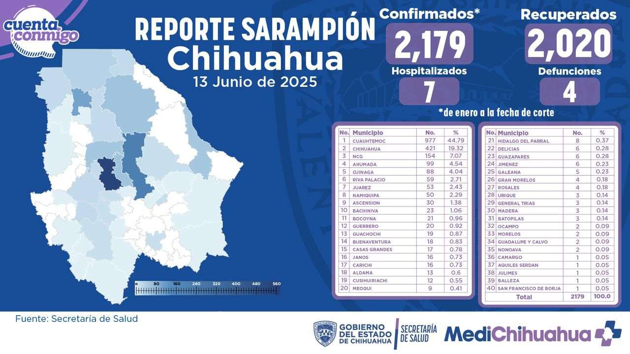 Suman 114 nuevos casos de sarampión en 24 horas; ya son 2 mil 179