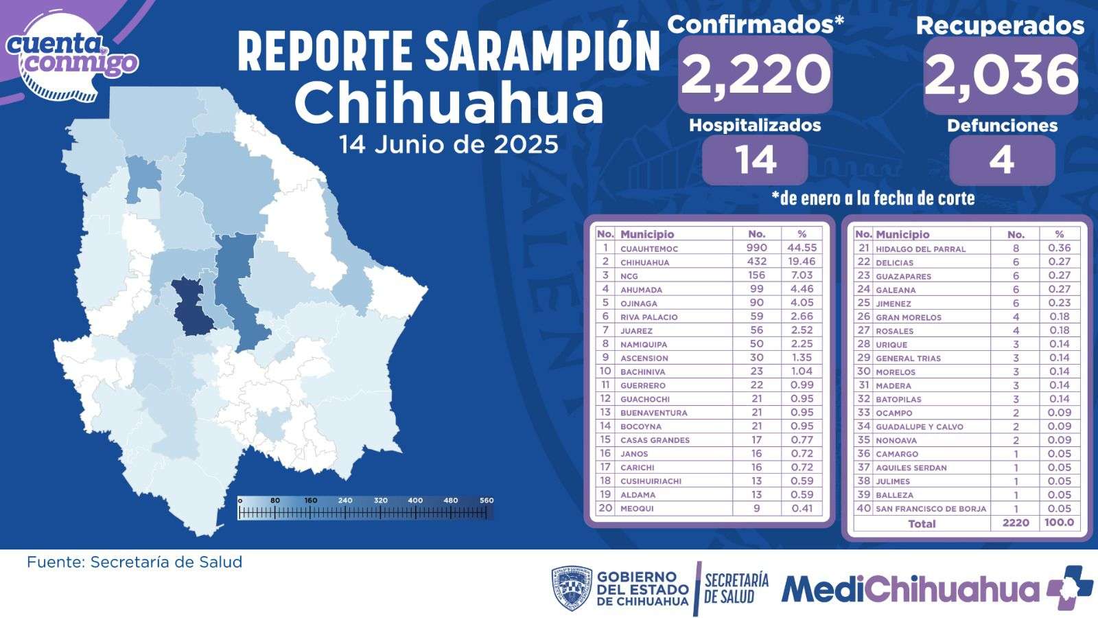 Suben a 2 mil 220 casos de sarampión; 14 personas están hospitalizadas