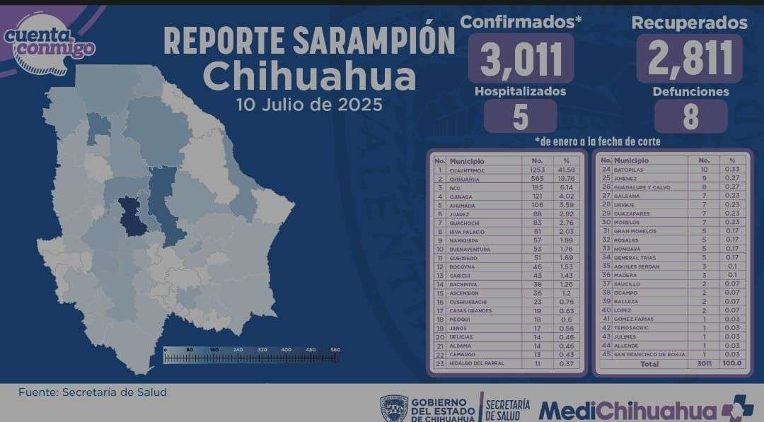 Reportan en un día 45 casos más de sarampión; van 3 mil 011