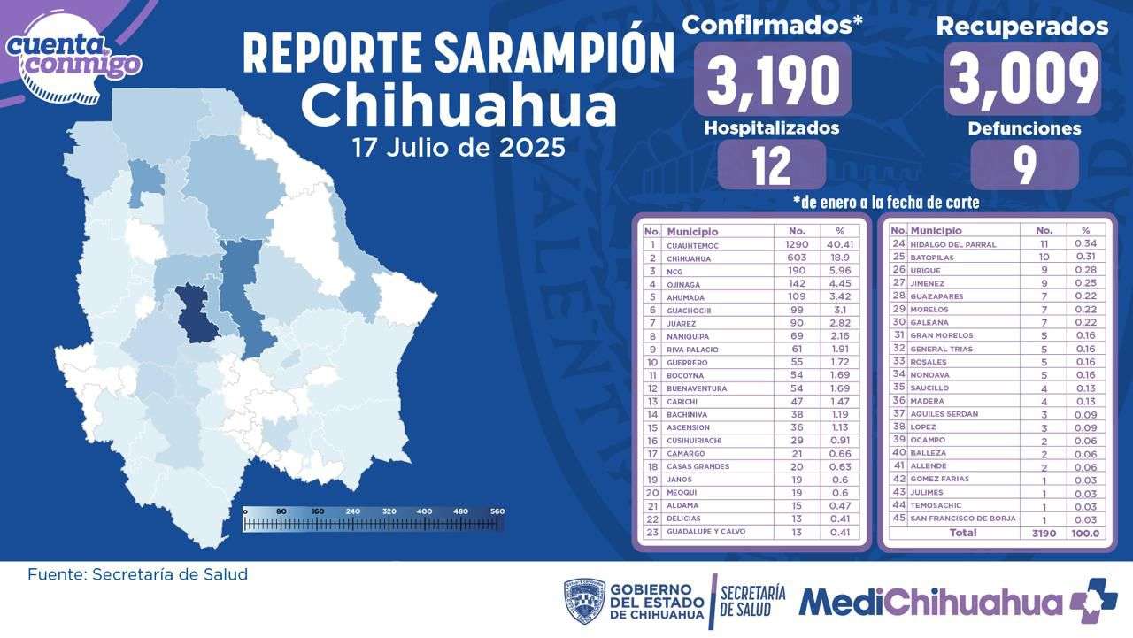 Confirman  61 nuevos contagios por sarampión en 45 municipios 