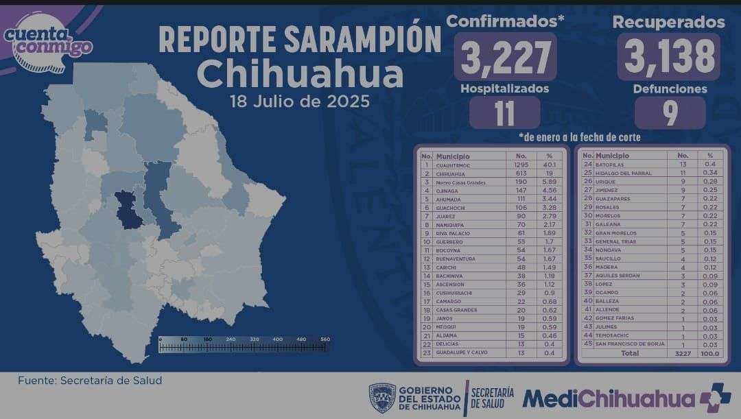 Se suman 37 nuevos contagios de sarampión en las últimas 24 horas
