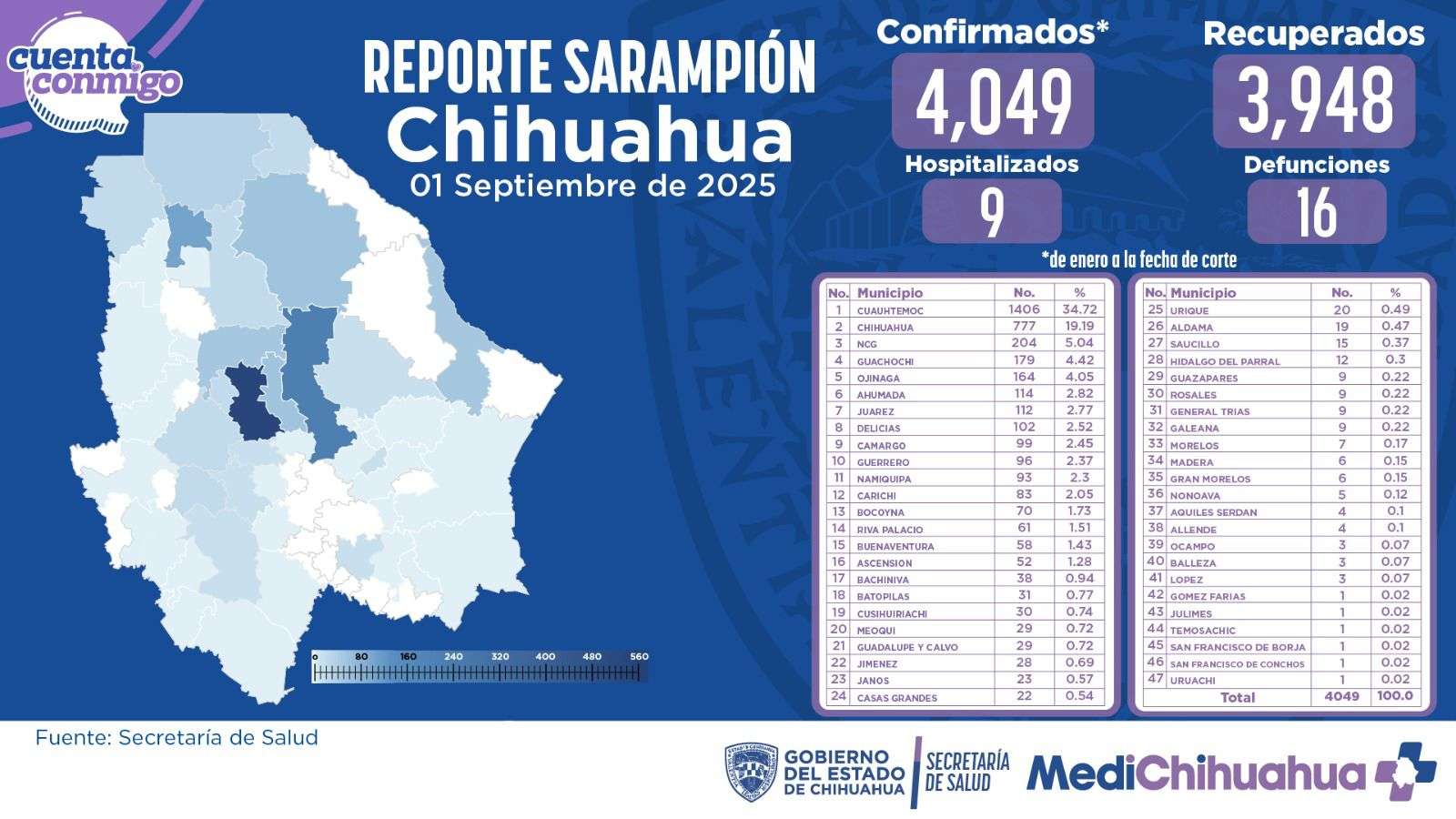 Ascienden a 17 casos nuevos de sarampión durante el fin de semana