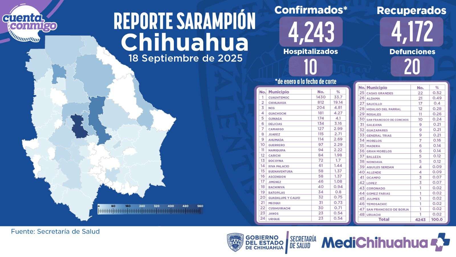 No reportan contagios nuevos de sarampión en 24 horas
