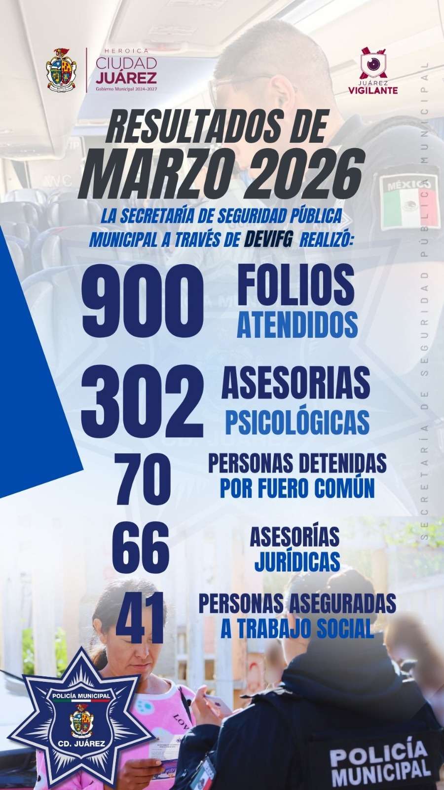 Atiende Unidad de Género de Seguridad Pública 900 llamadas en marzo
