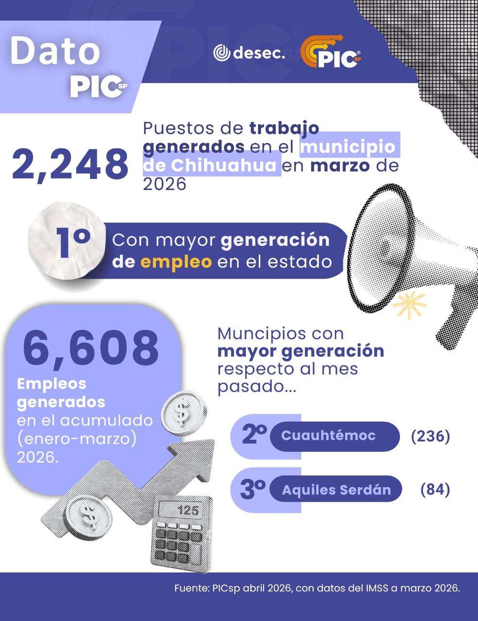 Lidera Chihuahua recuperación laboral durante primer trimestre de 2026
