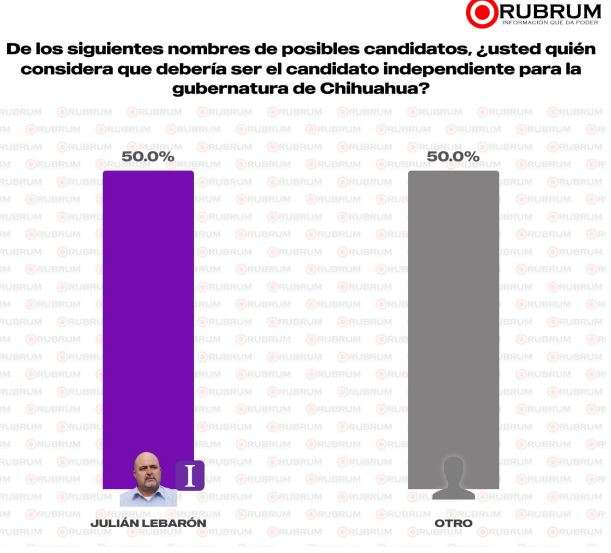 Entra Julián Lebarón a las mediciones de encuestadoras