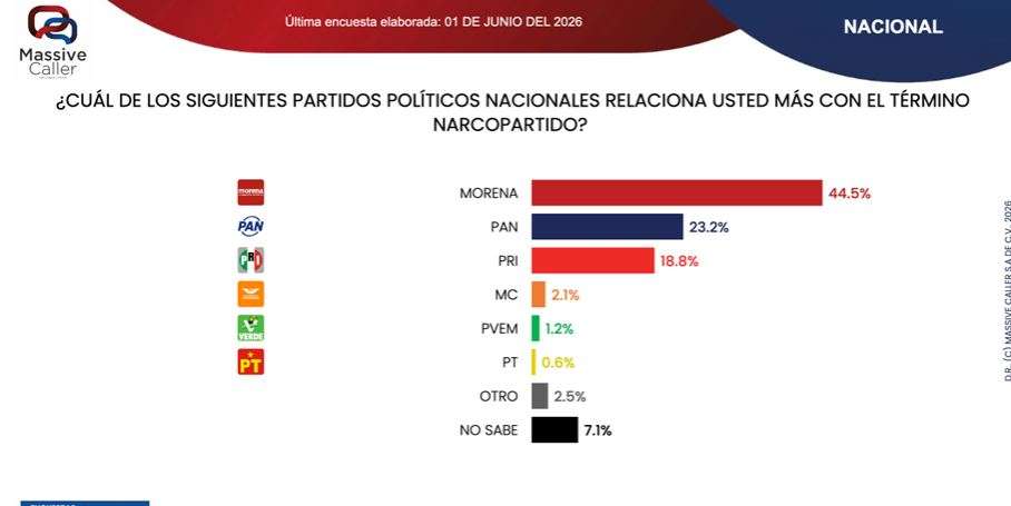 Lidera Morena percepción ciudadana como narcopartido