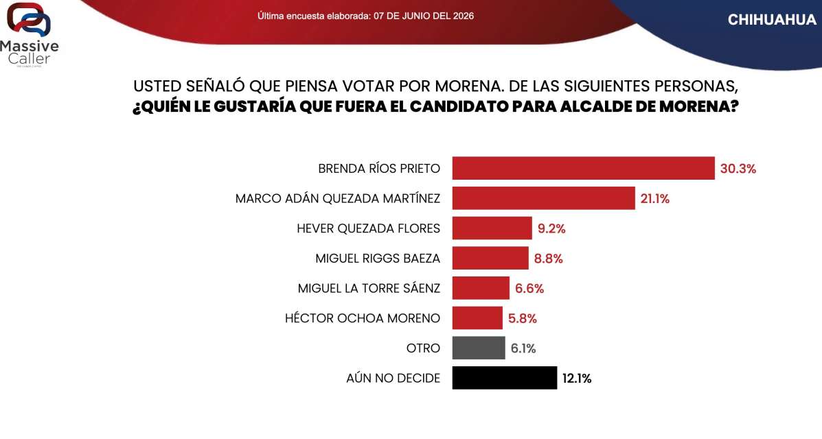 Crece Héctor Ochoa en interna de Morena por Chihuahua
