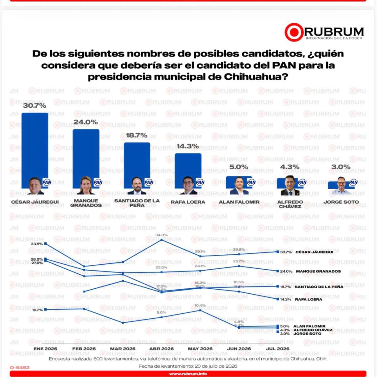Se mantiene Jáuregui al frente en la contienda interna del PAN: RUBRUM
