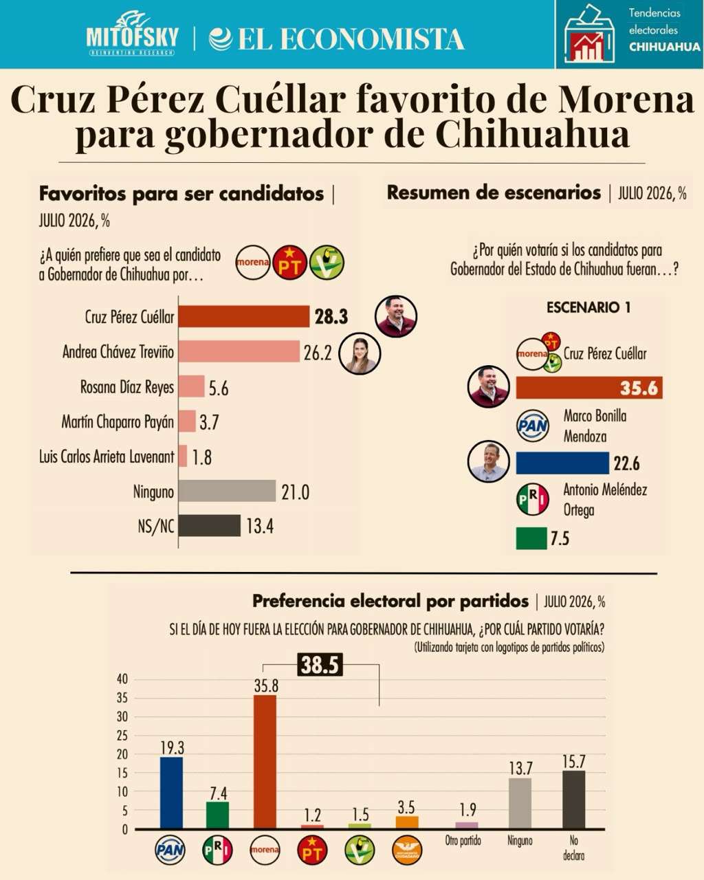 Coloca Mirofsky a Cruz en primerísimo lugar